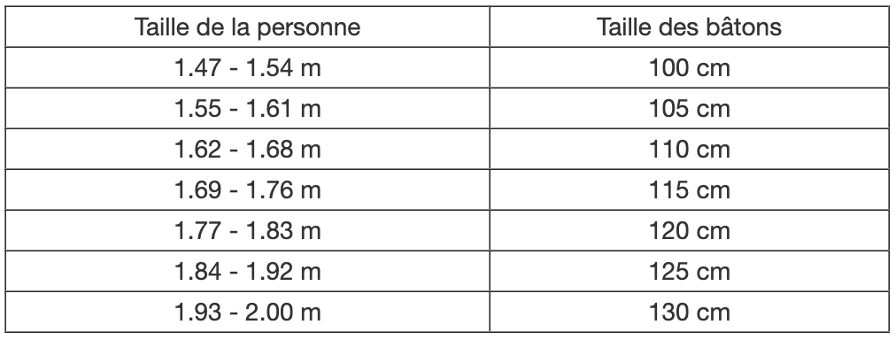 Tableau marche nordique : taille des bâtons par rapport à la taille de la personne.